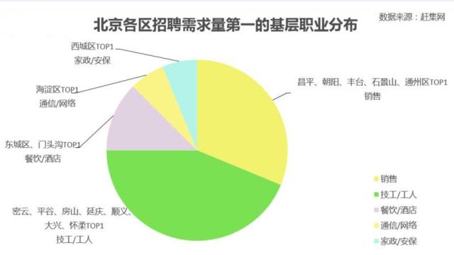 北京基层工作岗位月薪朝阳最高 平均5109元